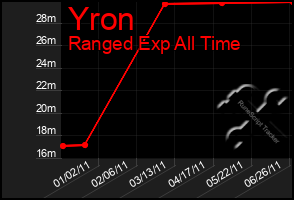 Total Graph of Yron