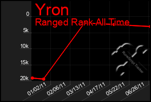 Total Graph of Yron