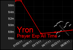 Total Graph of Yron