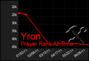 Total Graph of Yron