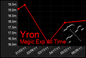 Total Graph of Yron