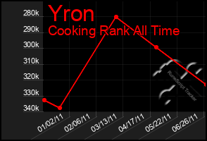 Total Graph of Yron