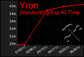 Total Graph of Yron