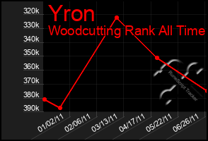 Total Graph of Yron