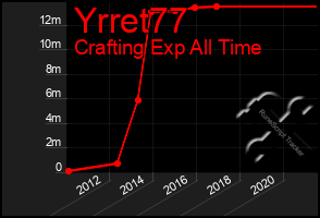 Total Graph of Yrret77