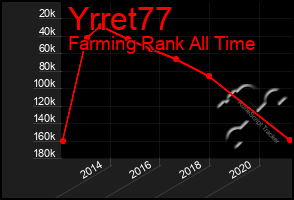 Total Graph of Yrret77