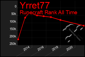 Total Graph of Yrret77