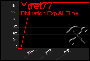 Total Graph of Yrret77