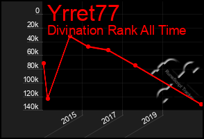 Total Graph of Yrret77