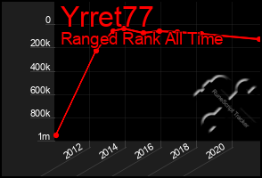 Total Graph of Yrret77