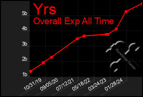 Total Graph of Yrs