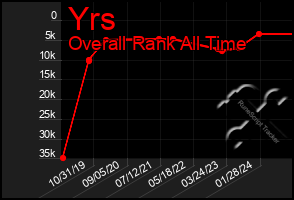 Total Graph of Yrs