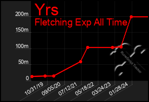 Total Graph of Yrs