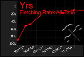 Total Graph of Yrs