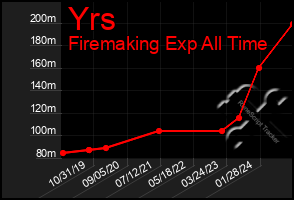 Total Graph of Yrs