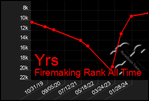 Total Graph of Yrs