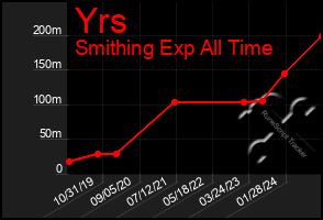 Total Graph of Yrs