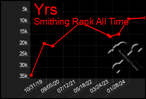 Total Graph of Yrs