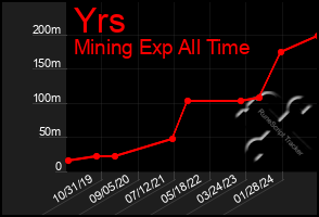 Total Graph of Yrs