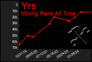 Total Graph of Yrs