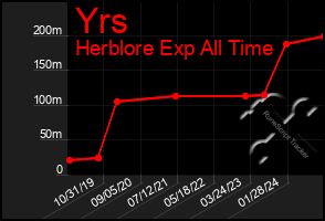 Total Graph of Yrs