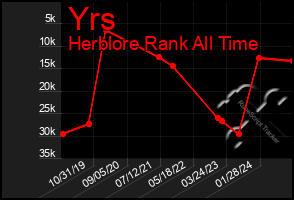 Total Graph of Yrs