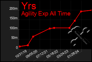 Total Graph of Yrs