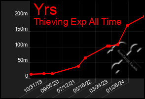 Total Graph of Yrs