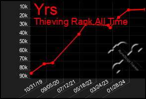 Total Graph of Yrs