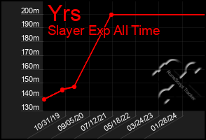 Total Graph of Yrs