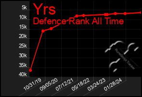 Total Graph of Yrs