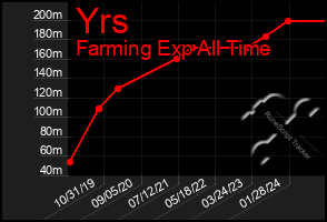 Total Graph of Yrs