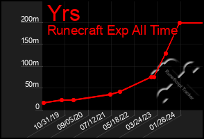 Total Graph of Yrs