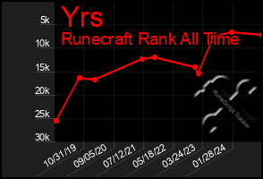 Total Graph of Yrs