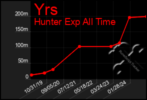 Total Graph of Yrs