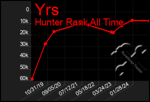 Total Graph of Yrs