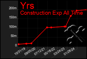 Total Graph of Yrs