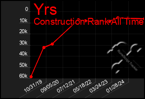 Total Graph of Yrs