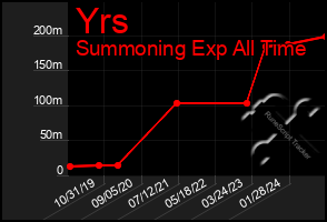 Total Graph of Yrs