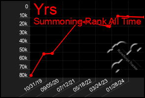 Total Graph of Yrs