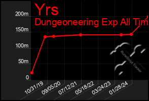 Total Graph of Yrs