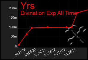 Total Graph of Yrs