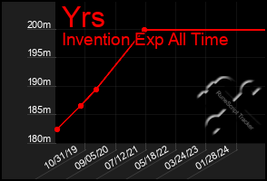 Total Graph of Yrs