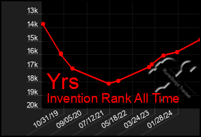 Total Graph of Yrs