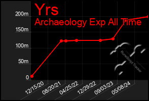 Total Graph of Yrs