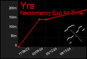 Total Graph of Yrs