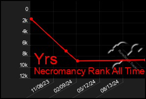 Total Graph of Yrs