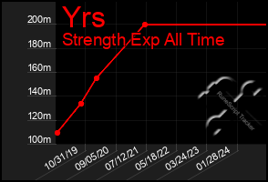 Total Graph of Yrs