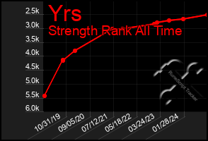 Total Graph of Yrs