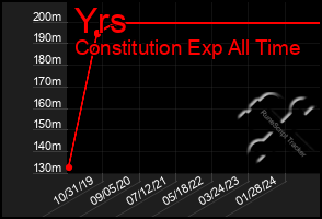 Total Graph of Yrs